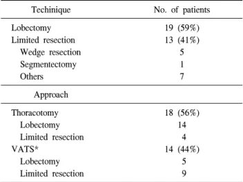 Table 1. Operative technique and approach