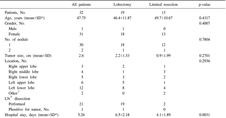 Table 2. Clinical characteristics and pathologic data of the patients