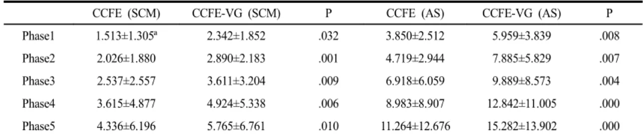 Table 2. Comparison of SCM and AS during CCFE and CCFE-VG                                    (Unit: %MVIC)