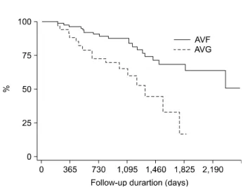 Fig. 1. Primary patency rates of AVF &amp; AVG: Kaplan-Meier sur- sur-vival estimates