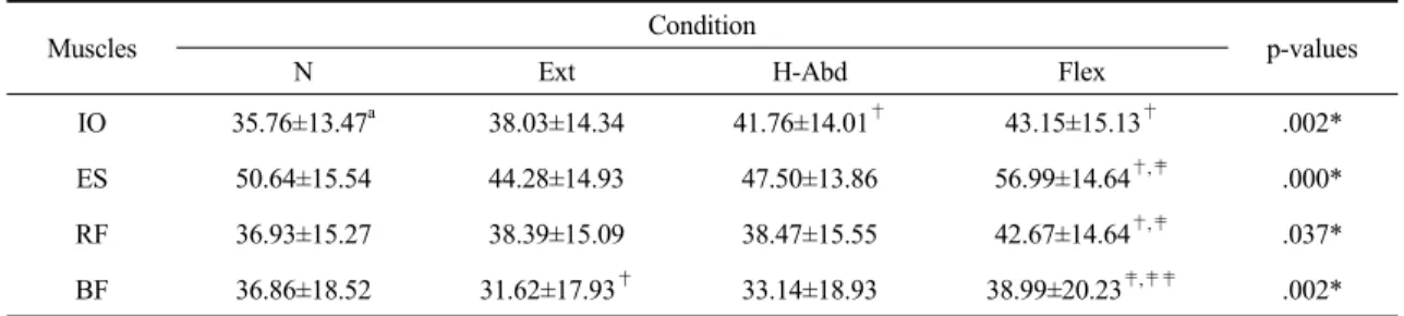 Table 1. The differences of muscle activities (%MVIC) during STS with isometric upper limb contraction  (N=18)(TheraBand, Hygenic Corporation, USA) was used to 
