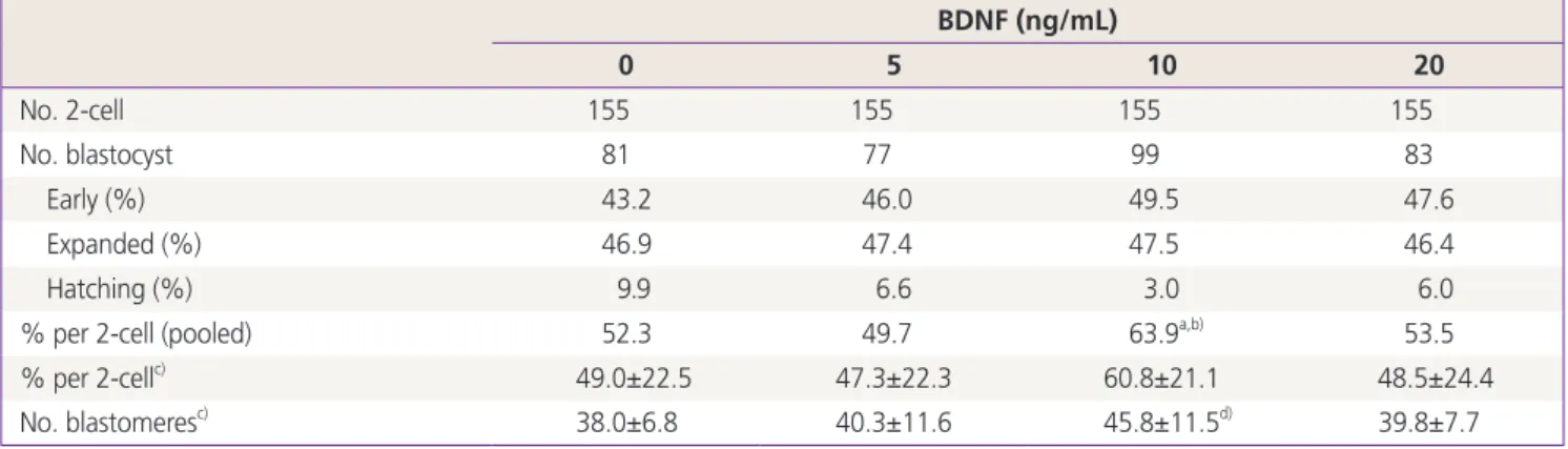 Table 2. Developmental outcomes after culture of mouse preimplantation embryos supplemented with BDNF BDNF (ng/mL) 0 5 10 20 No
