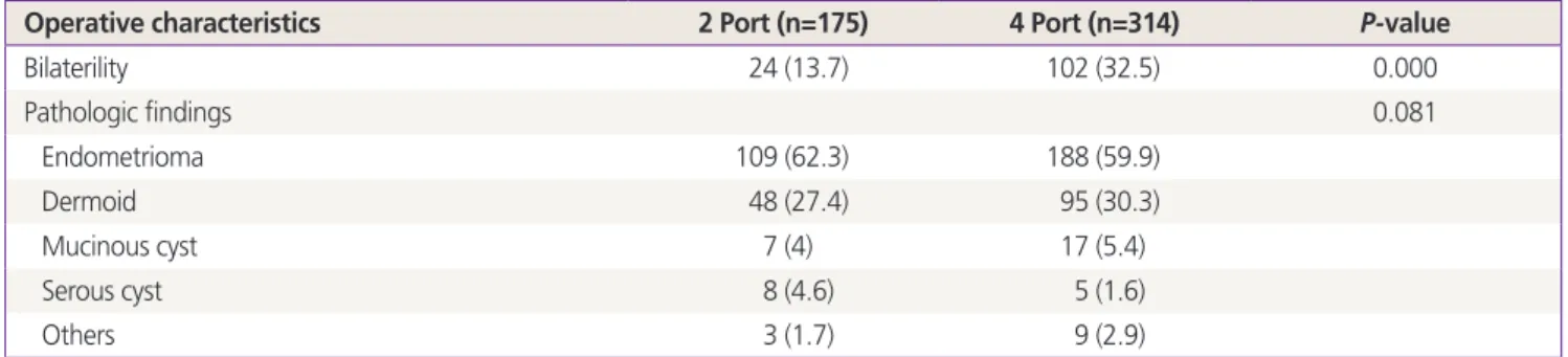Table 2. Characteristics of the ovarian cysts between two-port and four port access laparoscopic ovarian cystectomy
