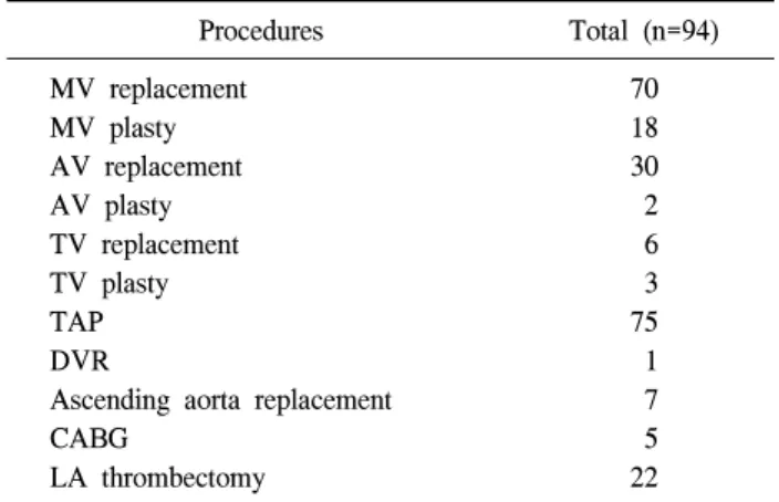 Table 1. Patient demographics Total  (n=94) Age  Sex  (M : F) AF  duration Type  of  AF Persistent Permanent