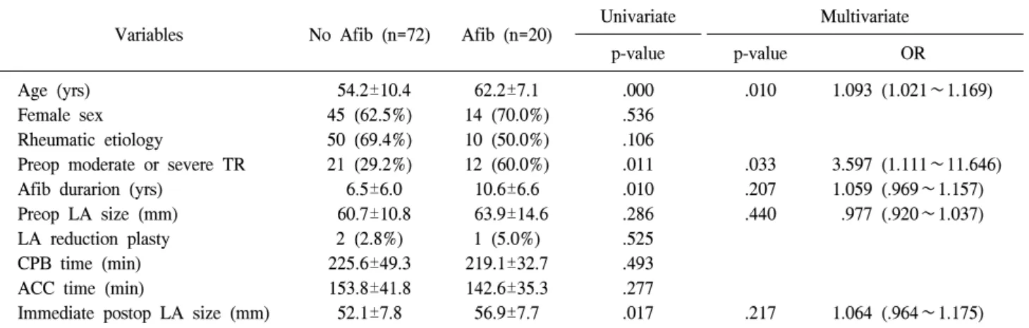 Table 3. Risk factors analysis for maze failure or recurrence of atrial fibrillation