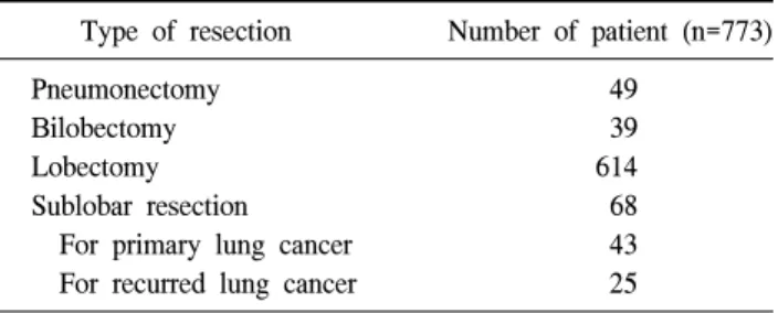 Table 1. Number of patients with lung cancer according to the  types of resection 