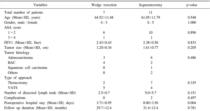 Table 3. Comparison of tumor characteristics and clinicopathological parameters of the patients with stage Ia NSCLC according to the sur- sur-gical procedures of intentional limited resection