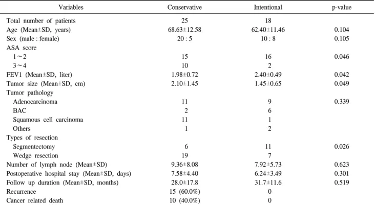 Table 4. Comparison of tumor characteristics and clinicopathological parameters of patients with NSCLC according to the rationales for  limited resection