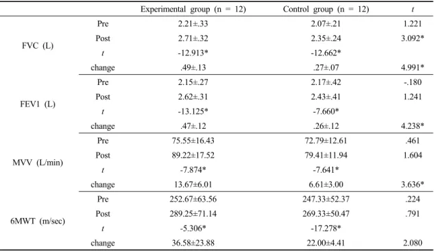 Table 2. Comparison of pulmonary function and gait endurance before and after training within each group and between the two groups