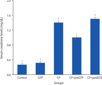 Fig. 2. The effects of dietary green tea polyphenol (GTP) on blood urea  nitrogen (BUN) amounts in cisplatin (CP) treated rats