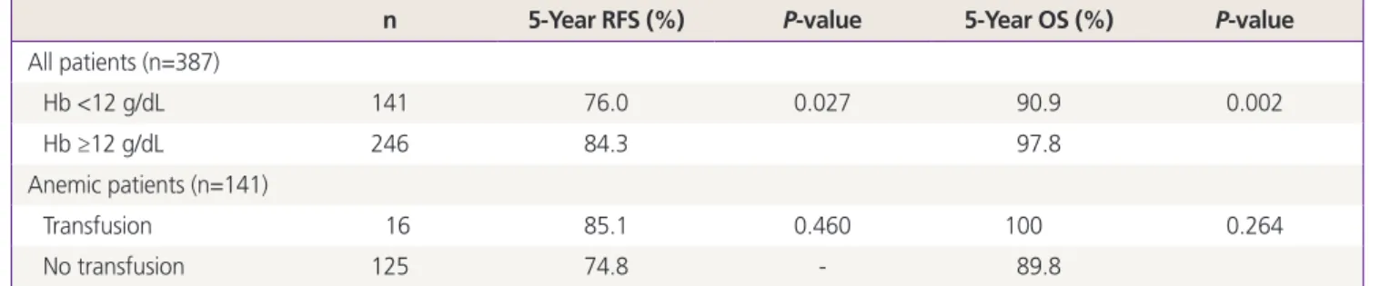 Table 4. Factors associated with survival in multivariate analysis
