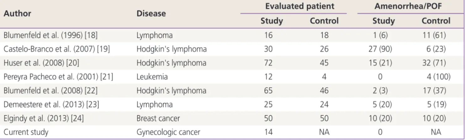 Table 2. POF in other studies