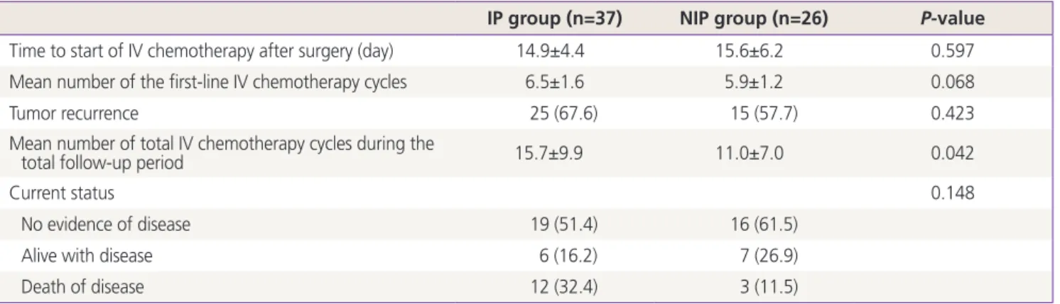 Table 3. Time interval and cycle number of IV chemotherapy and clinical progress
