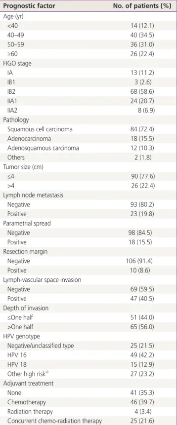 Table 1. Clinical and histological characteristics (n=116) Prognostic factor No. of patients (%) Age (yr) <40 14 (12.1) 40–49 40 (34.5) 50–59 36 (31.0) ≥60 26 (22.4) FIGO stage IA 13 (11.2) IB1  3 (2.6) IB2 68 (58.6) IIA1 24 (20.7) IIA2      8 (6.9) Pat