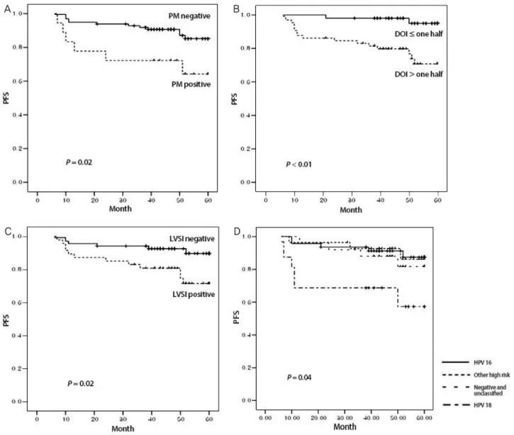 Fig. 1. Univariate analyses of clinicopathologic factors on progression free survival (PFS)