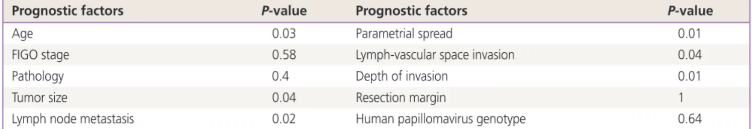 FIGO stage 0.58 Lymph-vascular space invasion    0.04