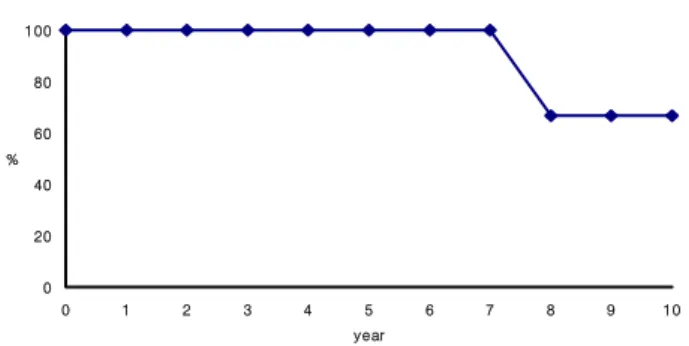 Fig.  1.  Kaplan-Meier  survival  curve.  Ten-year  survival  after  discharge  was  66.7%