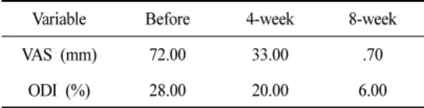 Table 3. Changes in the VAS and ODI before (pre) after  4-(post) and 8-(post 1) Week Exercise Therapy