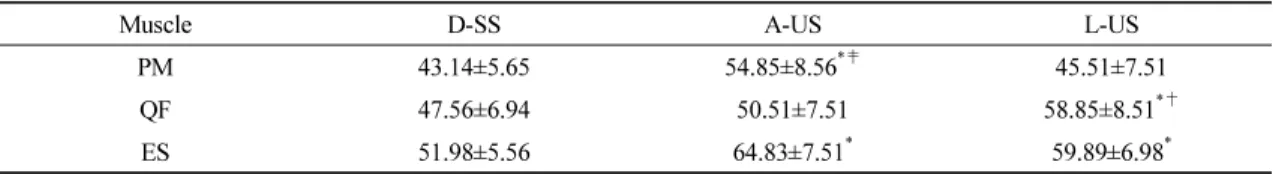 Table 1. Changes muscle activities in condition                                                  (unit : %MVIC)