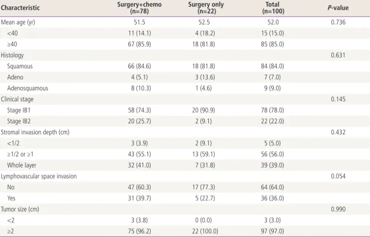 Table 1. Clinicopathologic characteristics of 100 patients with postoperation intermediate risk factors