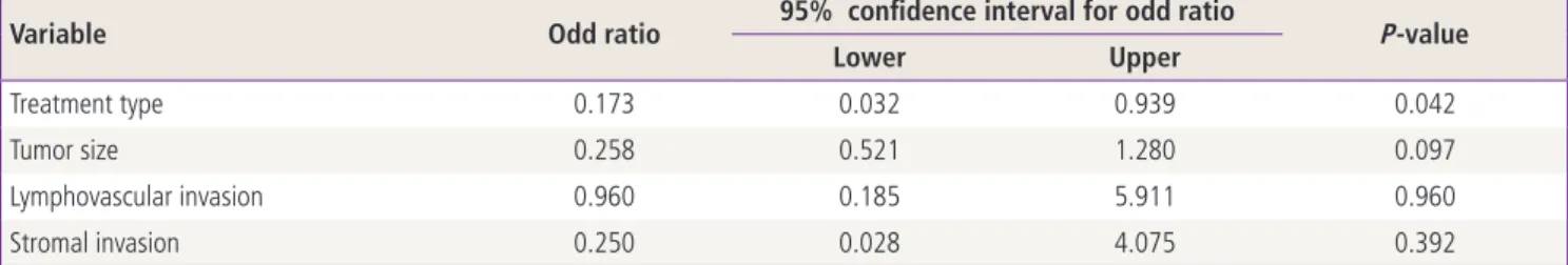 Table 4. Survival analysis of 100 patients with intermediate risk factors (Kaplan Meier)