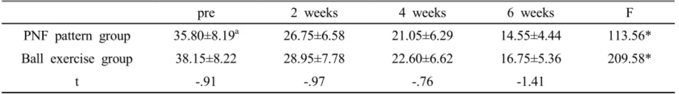 Table  6.  Variation  of  way  max  velocity  within  treatment  period  between  PNF  and  Ball  exercise  group         (unit  :  mm/s) 동 군 모두 사전 검사 보다 2주,  4주,  6주에서 모두  통계학적으로 동요 최대 속도가 유의하게 감소하였 다(p<.05)