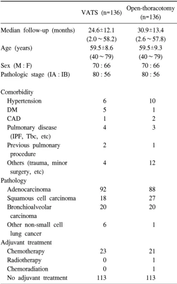 Table 1. Patients’ characteristics of each group