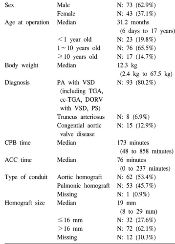 Fig. 2. Distribution of the patients according to the age at opera- opera-tion.