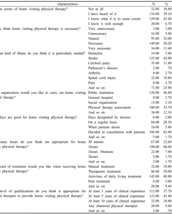 Table 2. Level of awareness of home visiting physical therapy