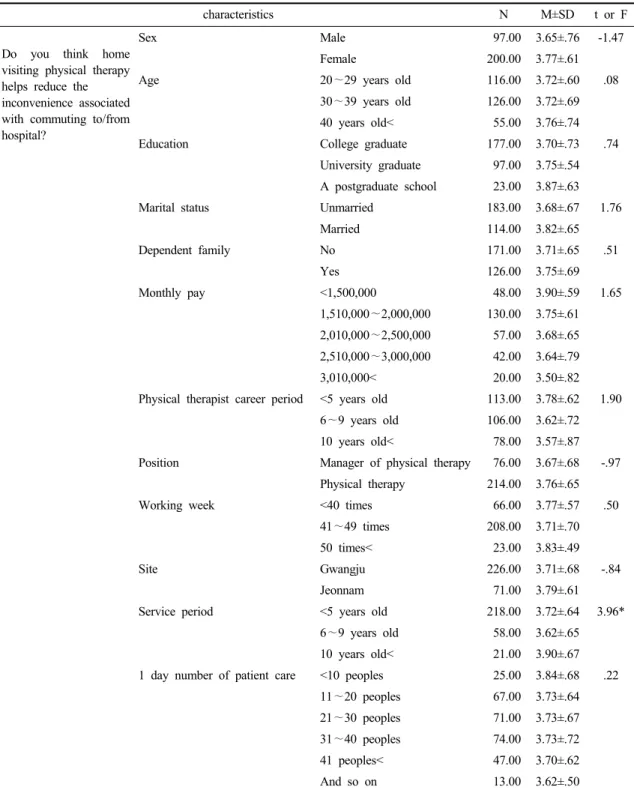 Table 4. Need for home visiting physical therapy in terms of physical therapist characteristics.