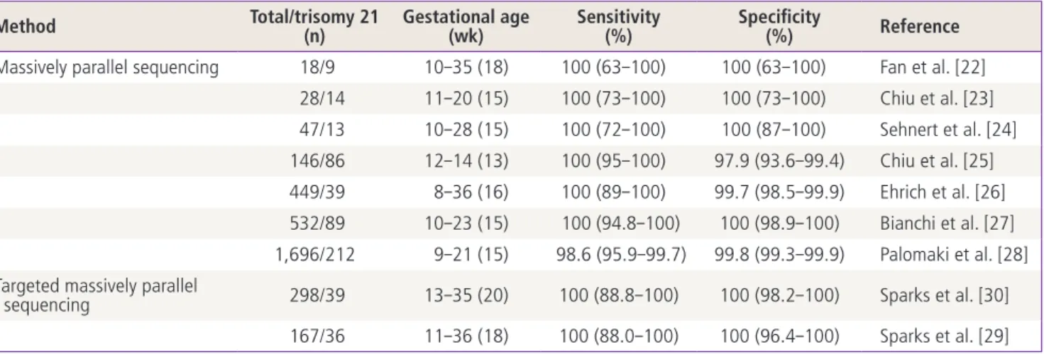 Table 1. Diagnostic accuracy for fetal trisomy 21 of next generation sequencing using cell-free DNA