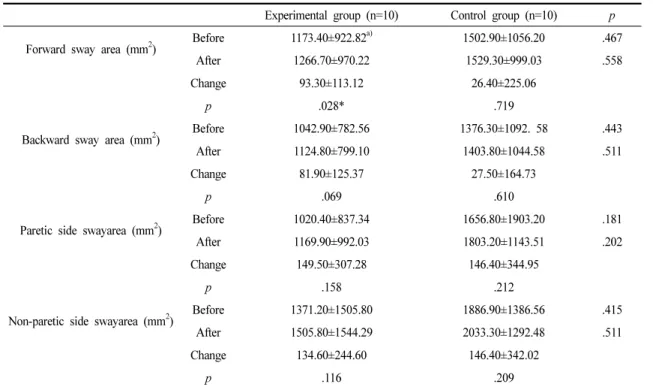Table 2. Changes in the Dynamic Abilities of the Two Intervention Groups