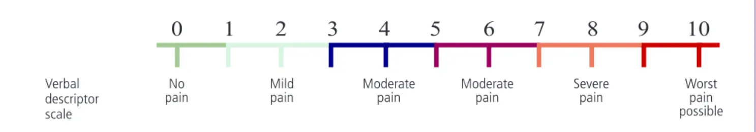 Fig. 1. Visual analogue scale (VAS): The VAS provides a simple and efficient measure of pain intensity that has been used widely and  consists of a 10 cm horizontal line with the two endpoints labeled as “no pain” and “worst pain.” The distance (centimeter