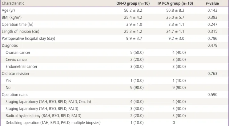 Table 2. Comparison On-Q group and intravenous patient-controlled analgesia (IV PCA) group