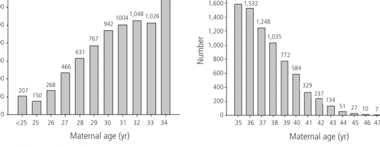Table 1. Incidences of numeric chromosomal abnormalities found in amniocentesis or chorionic villus sampling  Maternal 
