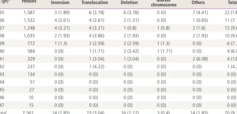 Fig. 3. Observed rates per 1,000 of trisomy 18 based on maternal  age.
