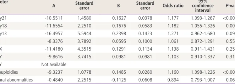 Fig. 4. Observed rates per 1,000 of all aneuploidies based on ma- ma-ternal age.