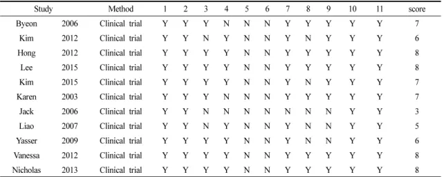 Table 1. Methodological Quality of Trials (PEDro Score) 에 부합하는 자료를 선정하였다. 검색어는 Mesh를 사 용하였고, AND/OR, [TI] 연산자를 이용하여(cerebral  palsy or strength* exercise or resistance exercise or gait ability or GMFM)로 검색 하였고 국내 데이터베이스에서는 뇌성마비로 최초 검색을 실시하고 이후 근력강화, 대동작기능,
