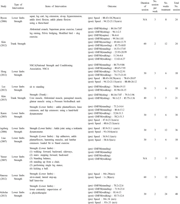 Table 2. Characteristics of Included Trials