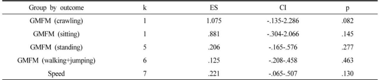 Table 5. Effects of Muscle Strengthening Exercise on Gait Velocity and GMFM Scale