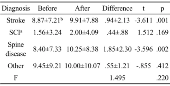 Table 4. Changes in activities of daily living after the intervention according to diagnosis
