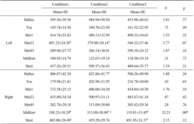 Table 2. The comparison of the peak pressure in 7 areas on foot by carrying a bag patterns during walking  Unit: Kpa*p<.05
