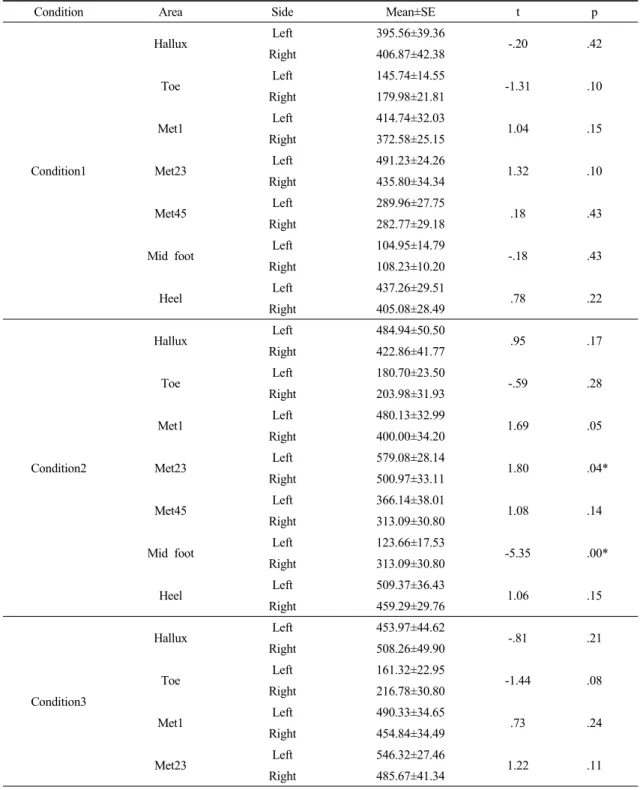 Table 3. The comparison of peak pressure in 7 areas on foot between left &amp; right foot by carrying a bag patterns  during walking