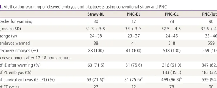 Table 1. Vitrification-warming of cleaved embryos and blastocysts using conventional straw and PNC 