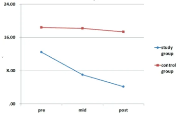 Fig. 2. The postural control effects during visual  feedback self exercise on both groups