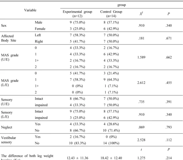 Table 2. The postural control effects during visual feedback self exercise on both groups