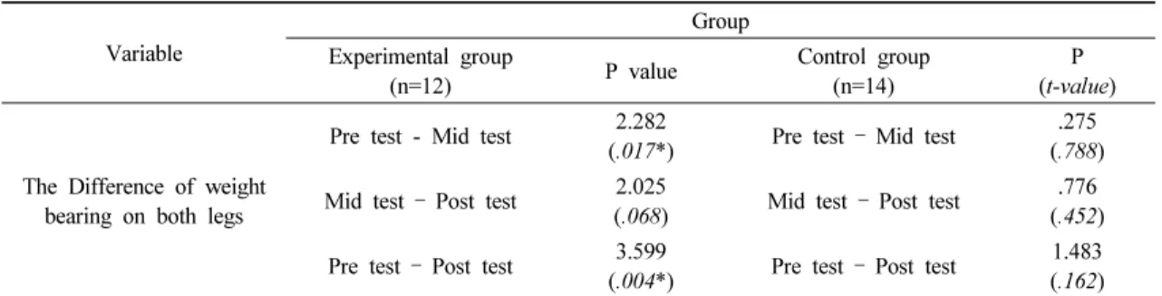 Table 3. The effects of visual feedback self exercise between pre, mid and post test on each group