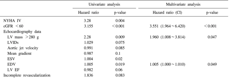 Table 3. Univariate and multivariate analysis for risk factors of mortality