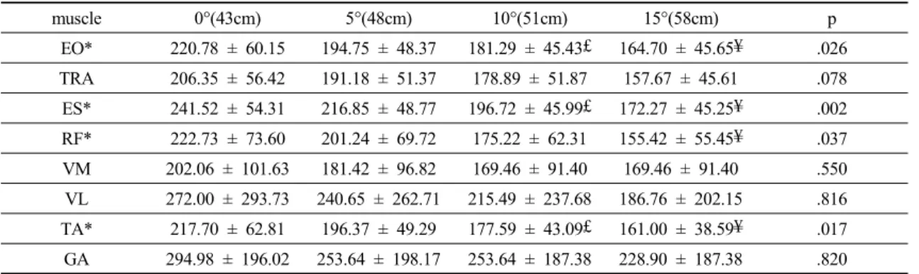 Table 2. Lower limb and trunk muscle activation on sit to stand 