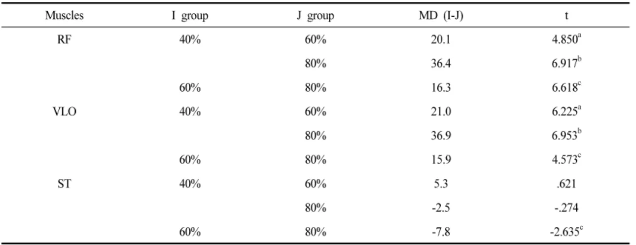Table 3. Pairwise Comparisons of EMG Activity Changes, as Determined by Paired t-test 